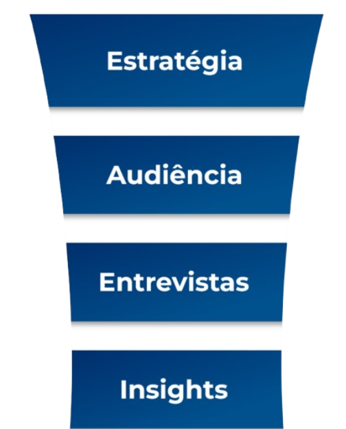 Funil de execução: Estratégia, Audiência, Entrevistas, Insights