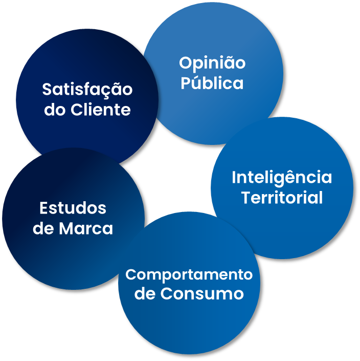 Principais aplicações: Satisfação do Cliente, Opinião Pública, Inteligência Territorial, Comportamento de Consumo, Estudos de Marca