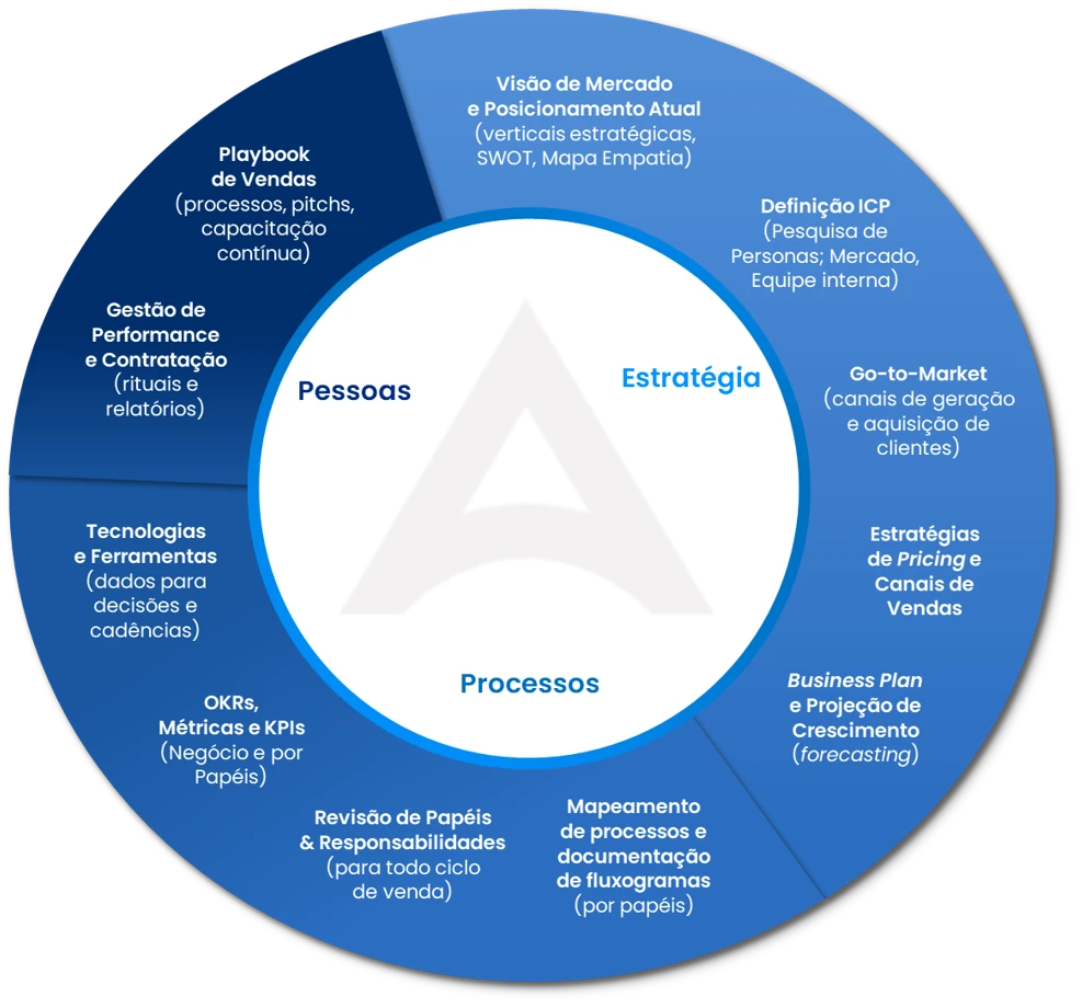 Ciclo de Entregas do método ArchSales em três pilares. Estratégia: Visão de Mercado e Posicionamento Atual; Definição ICP; Go-to-Market; Estratégias de Pricing e Canais de Vendas; Business Plan e Projeção de Crescimento. Processos: Mapeamento de processos e documentação de fluxogramas; Revisão de Papéis e Responsabilidades; OKRs, Métricas e KPIs; Tecnologias e Ferramentas. Pessoas: Gestão de Performance e Contratação; Playbook de Vendas.